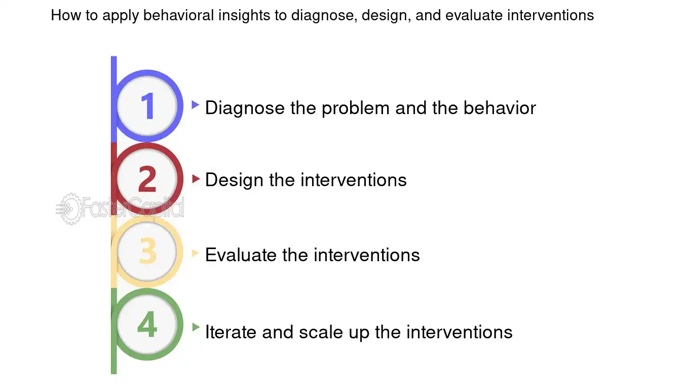 How to apply behavioral insights to diagnose, design, and evaluate interventions - Behavioral Economics Consulting: Designing Effective Behavioral Change Programs: Lessons from Consulting